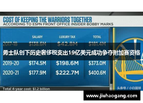 勇士队创下历史奢侈税支出19亿美元成功争夺附加赛资格